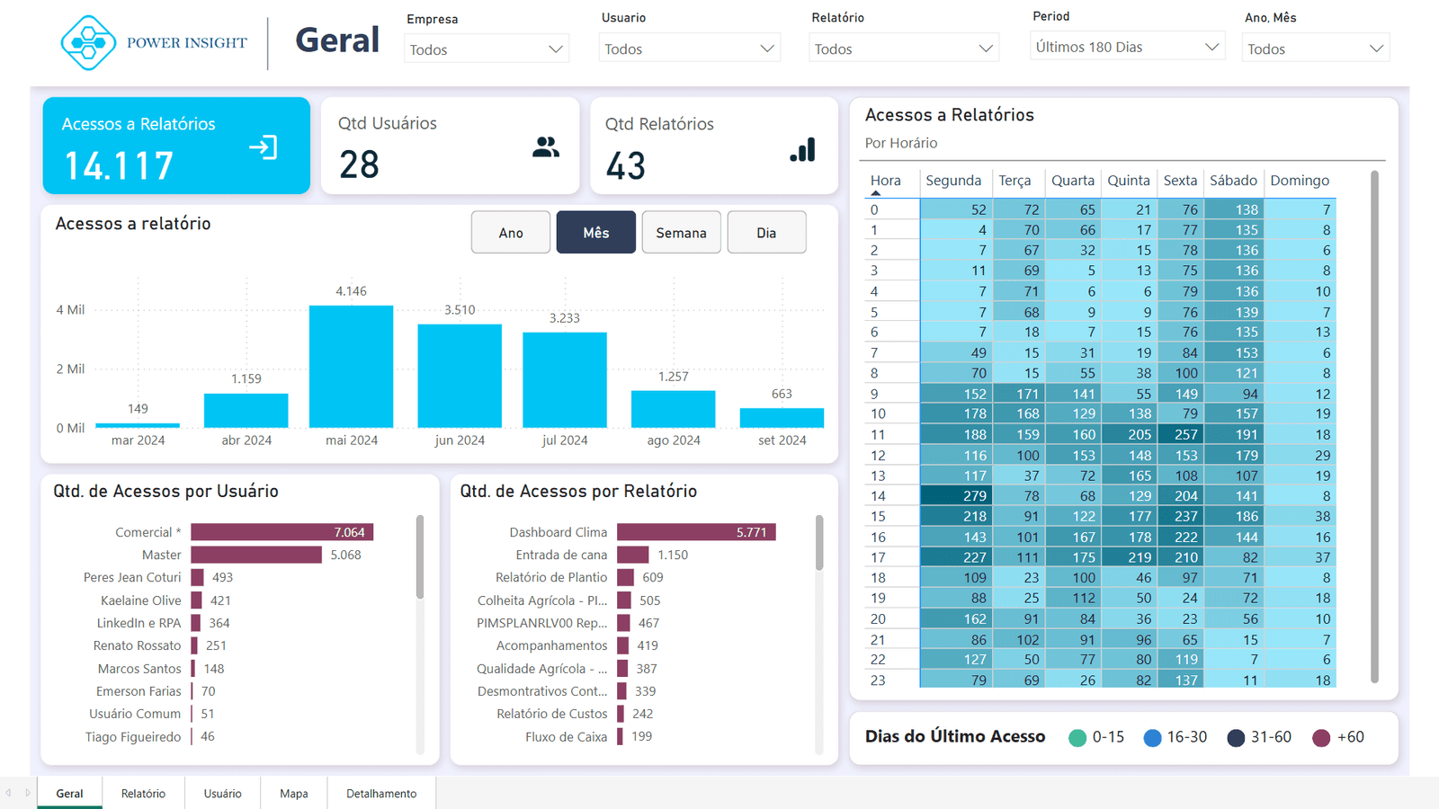 relatório log de acessos
